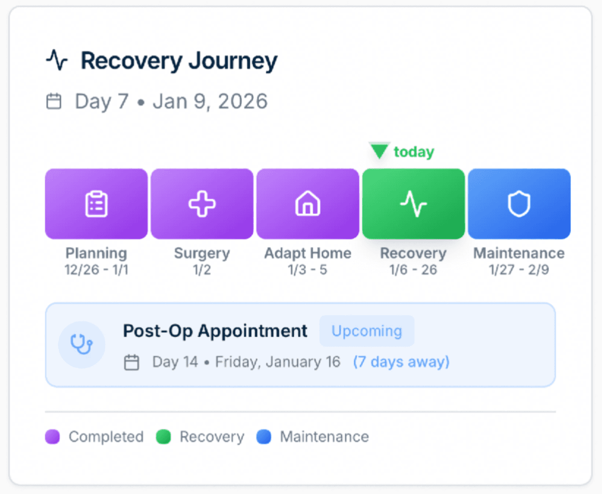Recovery journey timeline feature